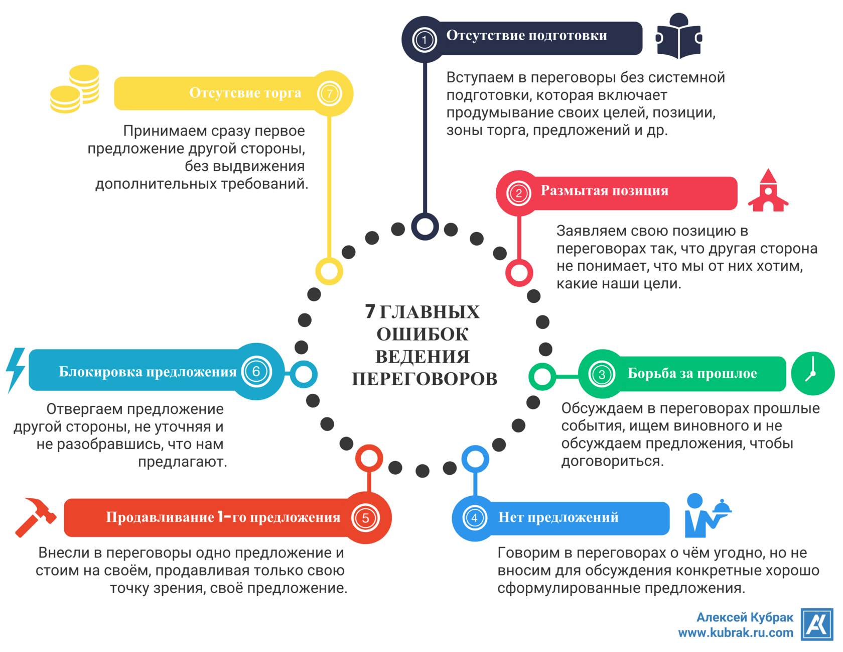 Инфографика. Ошибки переговоров. Автор Алексей Кубрак