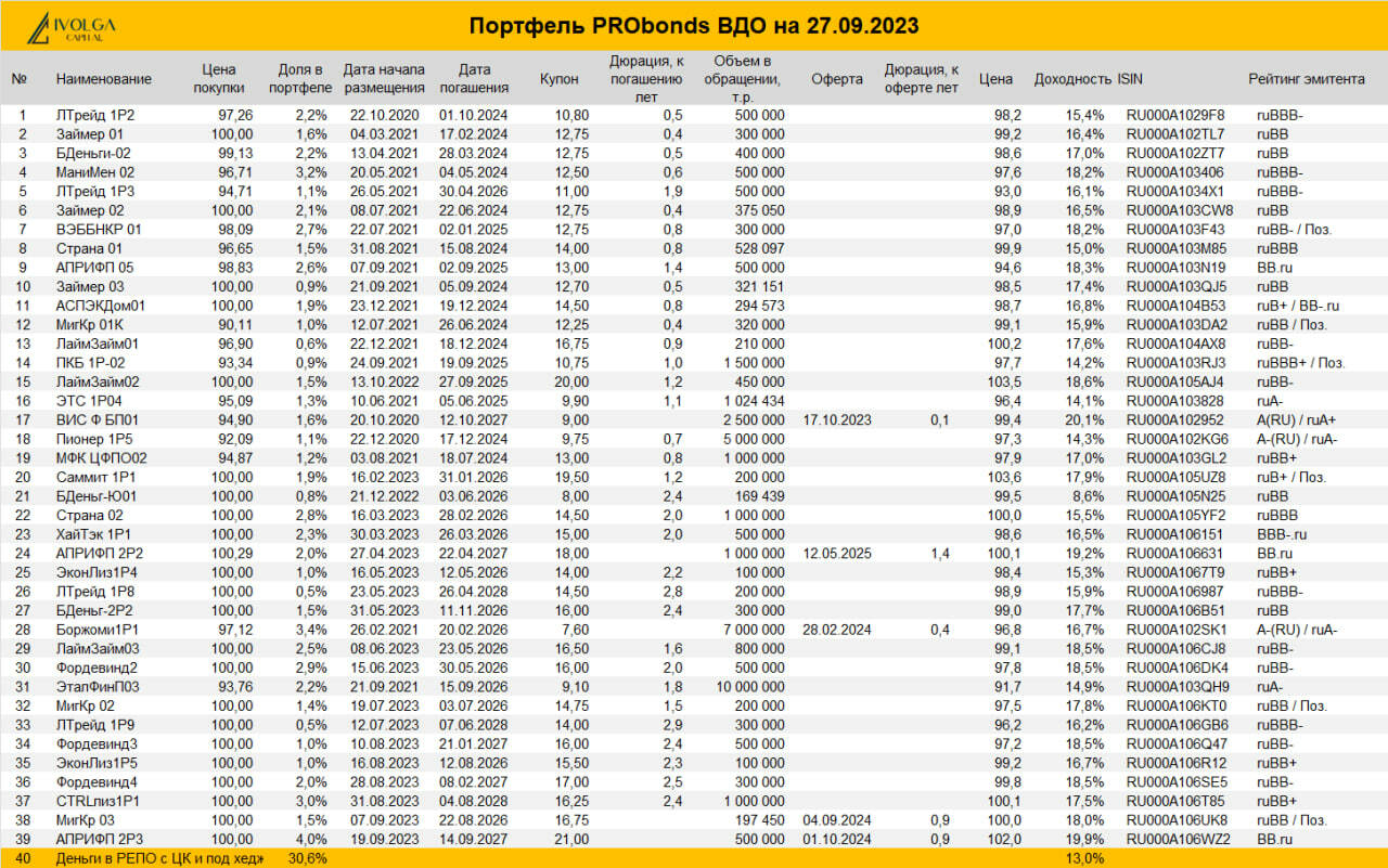 Портфель PRObonds ВДО (25% за 12 мес.). Коррекции вопреки
