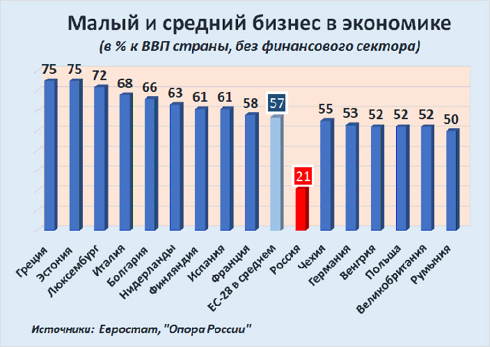 Проект доля малого бизнеса в ввп россии и создание условий для роста