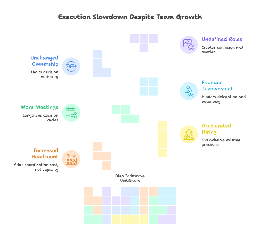 Illustration showing how execution slows as teams grow due to unchanged ownership, increased meetings, founder involvement, undefined roles, and accelerated hiring pressure.