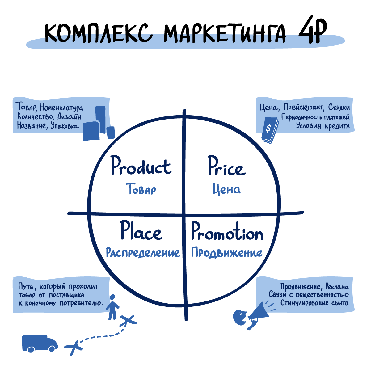 Примеры п 7. Маркетинговая стратегия 4п. Модель комплекса маркетинга 4p. 4p в маркетинге Котлер. Система 4p в маркетинге.