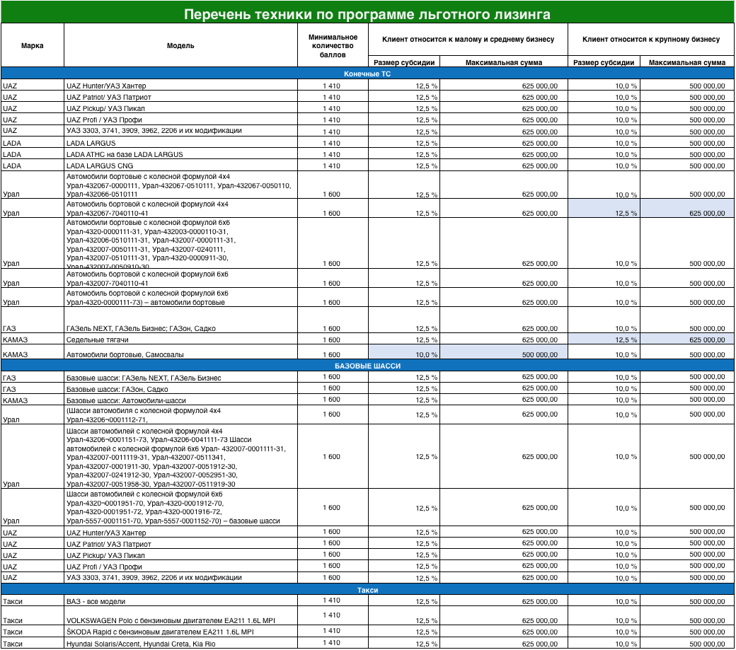 Перечень стоимости автомобилей минпромторга. Перечень техники. Субсидия МПТ лизинг. Минпромторг лизинг субсидирование 2021. Перечень субсидий Минпромторга.