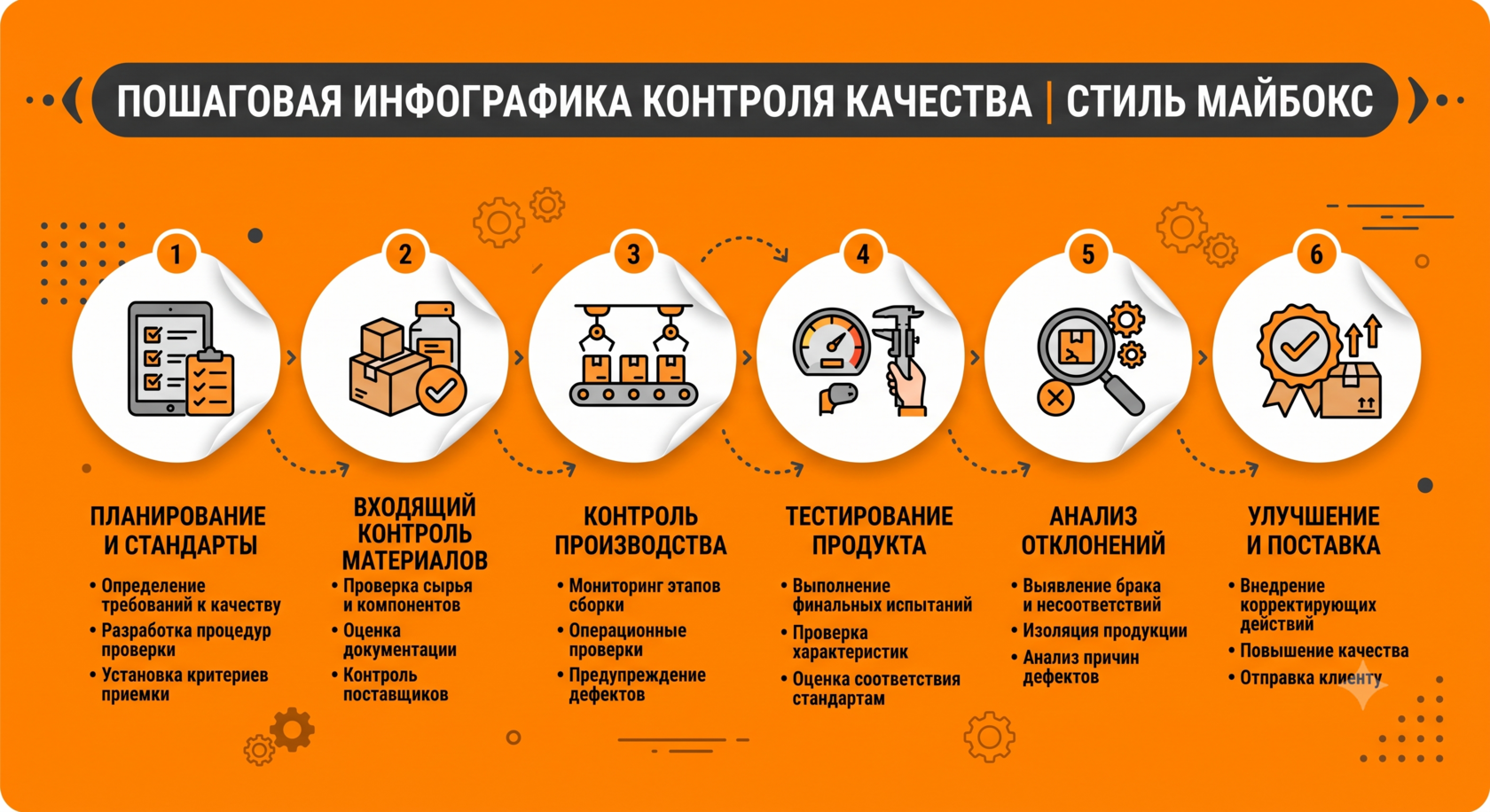 Этапы контроля качества доставки еды по франшизе MYBOX