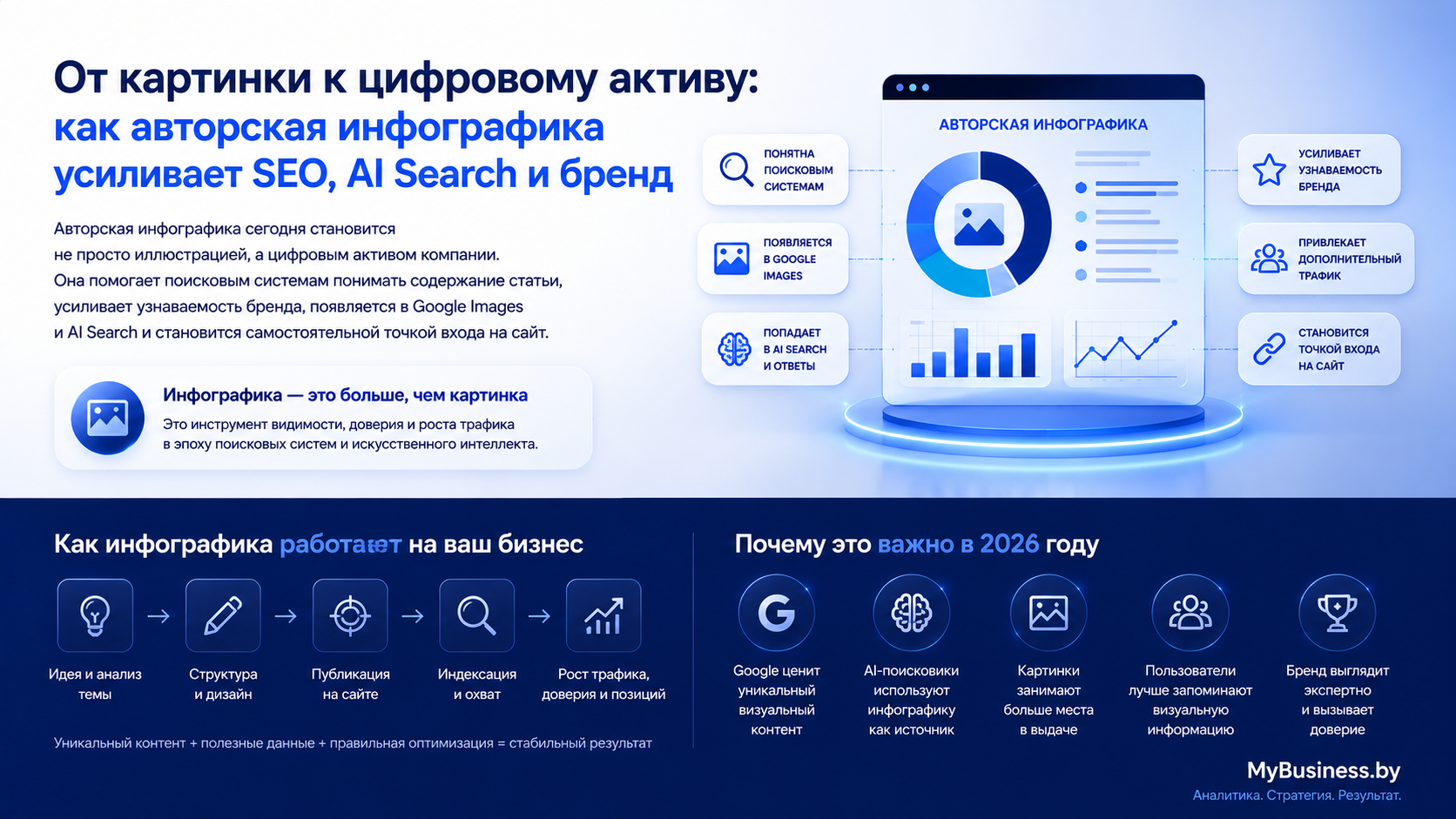 Авторская инфографика как цифровой актив: как уникальные изображения усиливают SEO AI Search Google Images узнаваемость бренда и привлекают дополнительный органический трафик.