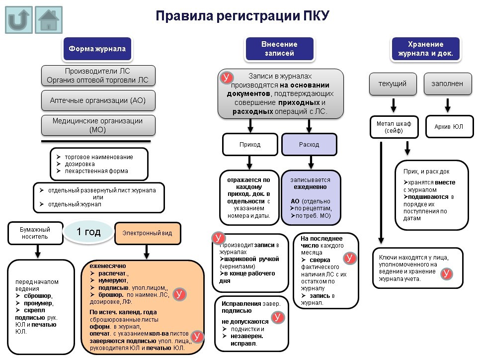 Схема нтд в аптечной организации