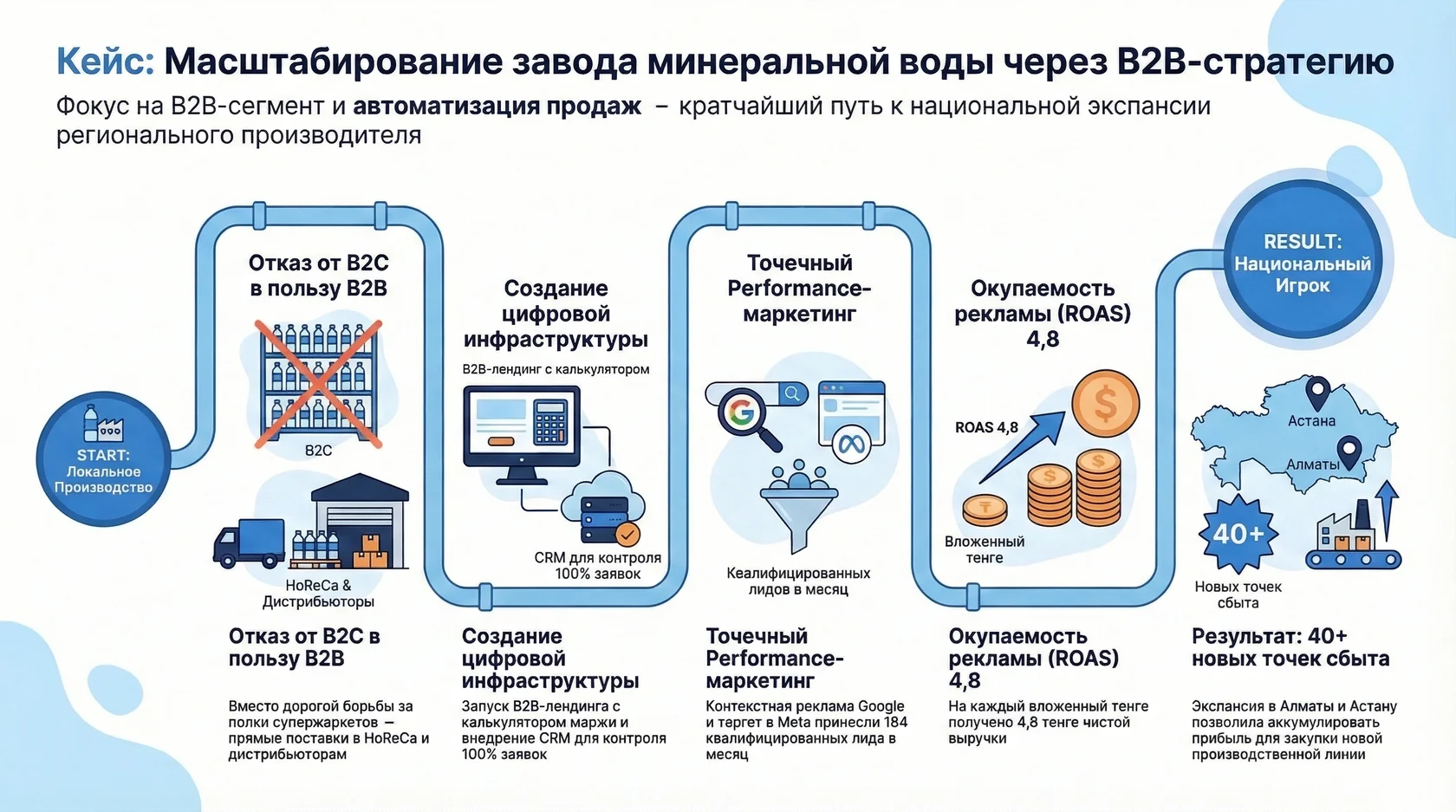Инфографика: масштабирование завода минеральной воды через b2b-стратегию, roas 4,8 и открытие 40+ новых точек сбыта.