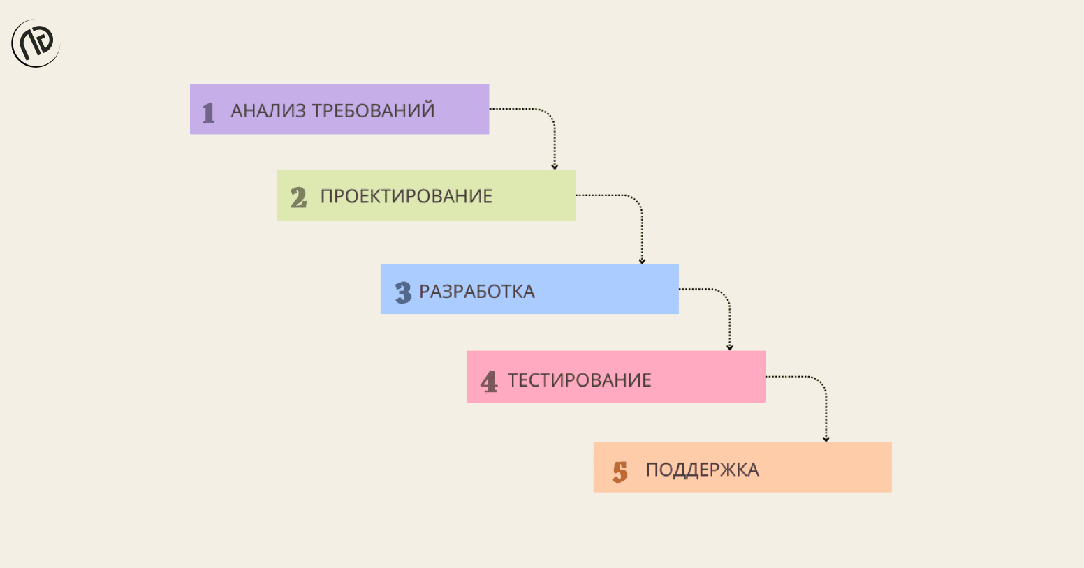 Этапы разработки по Waterfall