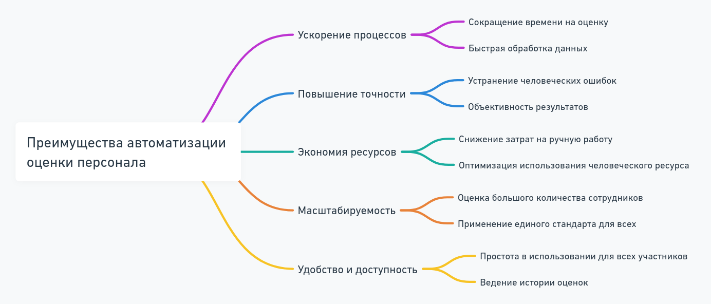 Автоматизация оценки персонала в компании онлайн