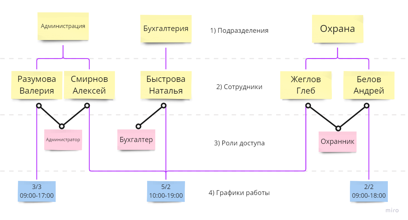 Сотрудники и роли доступа