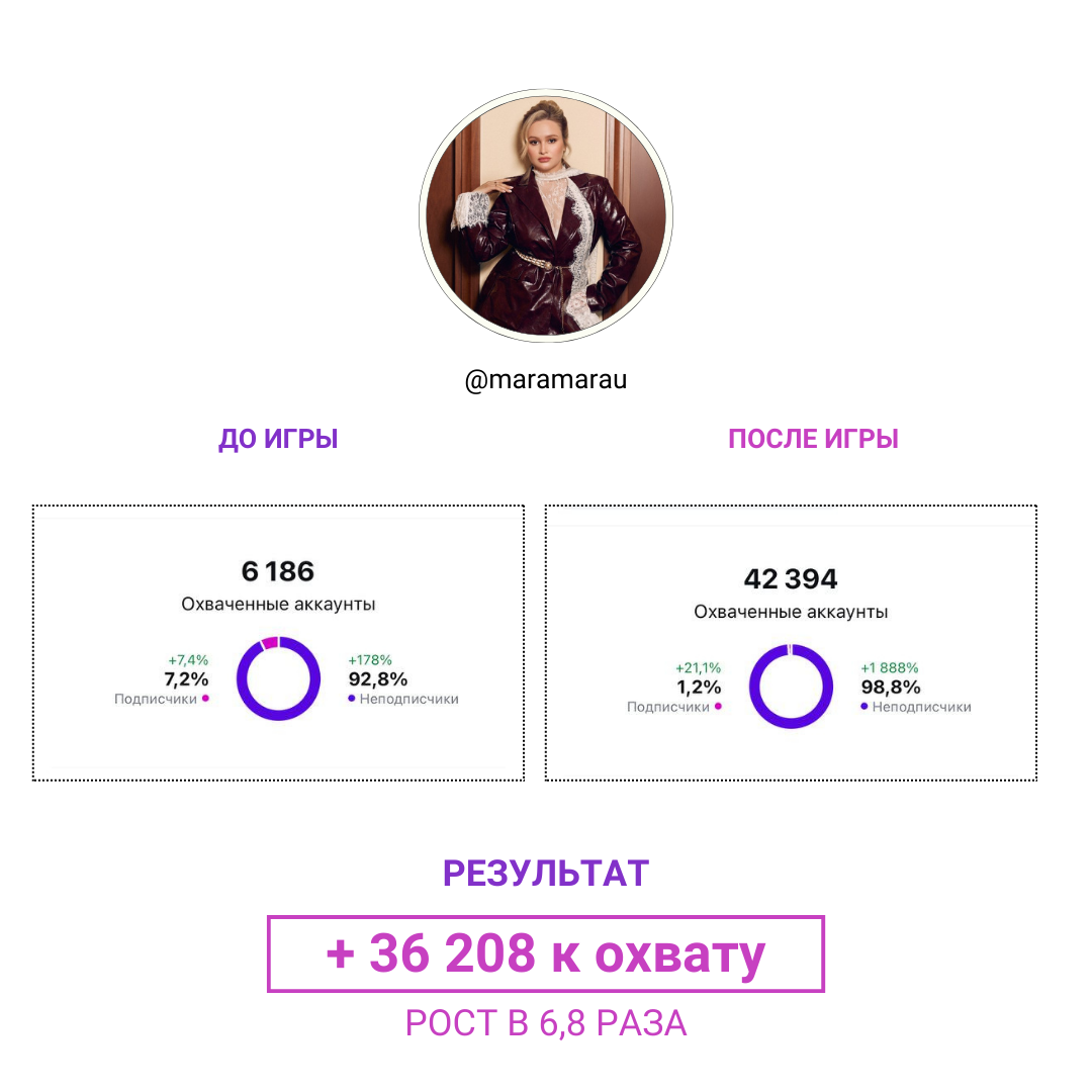 Результат участницы 3: охваты до и после игры