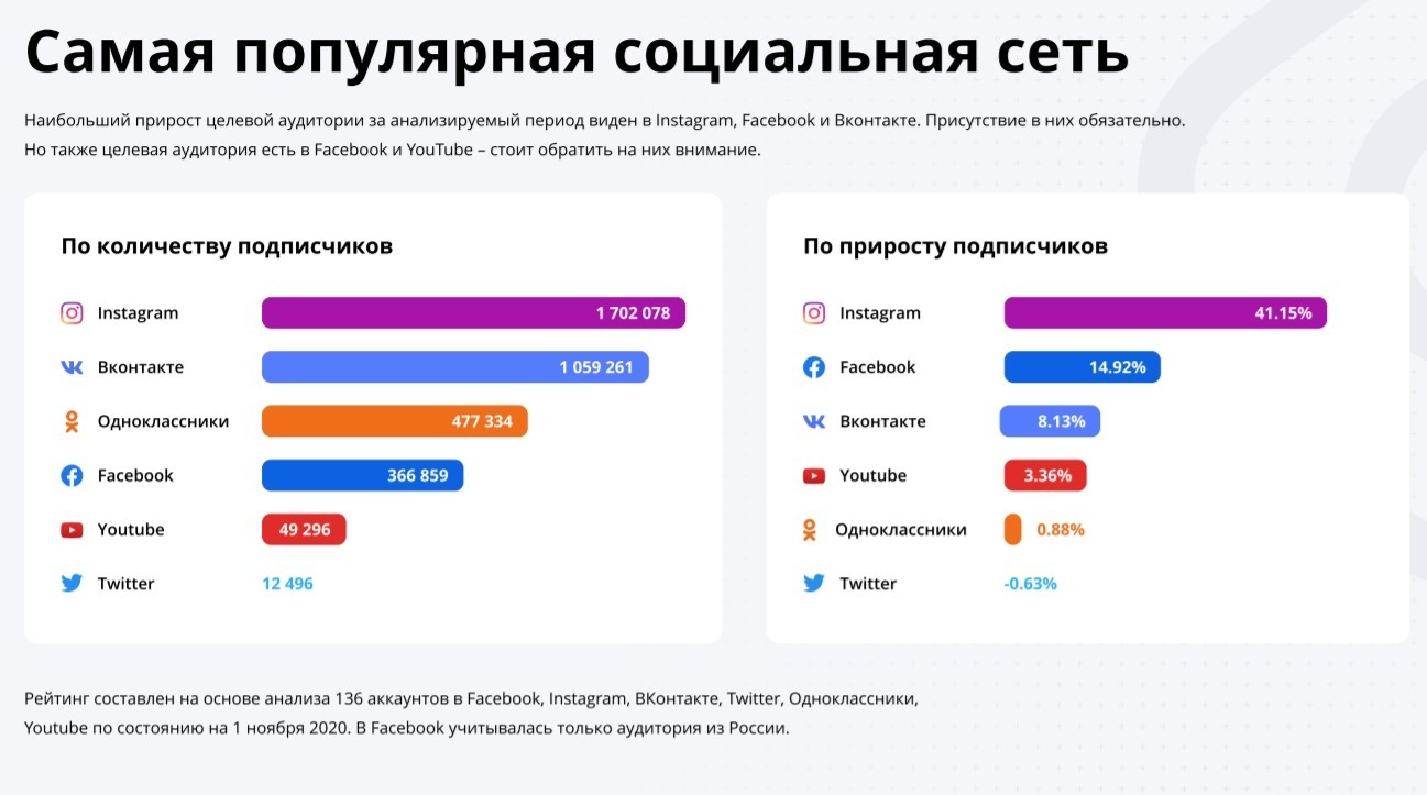 Наиболее продвинутый. Наиболее популярные социальные сети в России 2021. Самые популярные социальные сети. Популярные соцсети в России 2021.