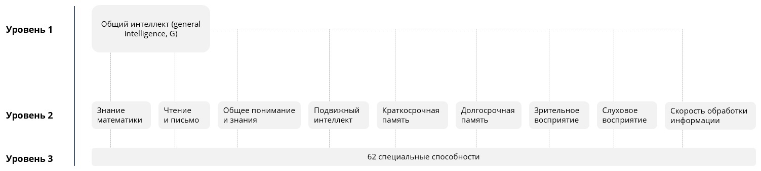 Тест способности к руководству