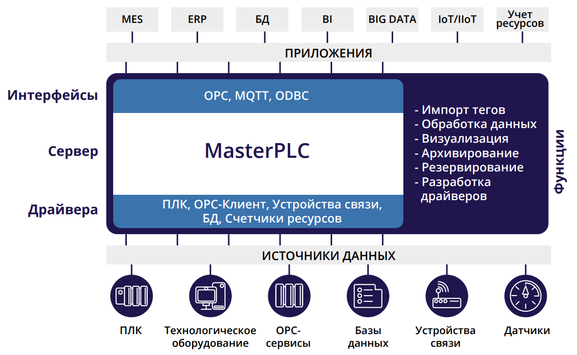 MasterPLC - исполнительная система для программирования контроллеров