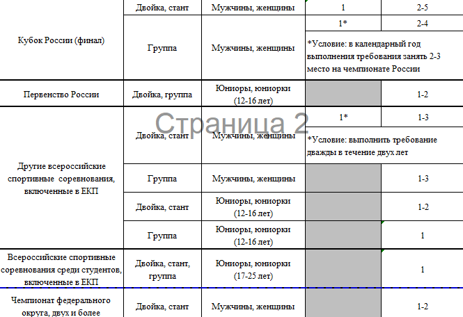 Евск кикбоксинг. Разряды в Чир спорте. Таблица разрядов по Чир спорту. Спортивные разряды и звания. Разряды в Чир спорте 2023.