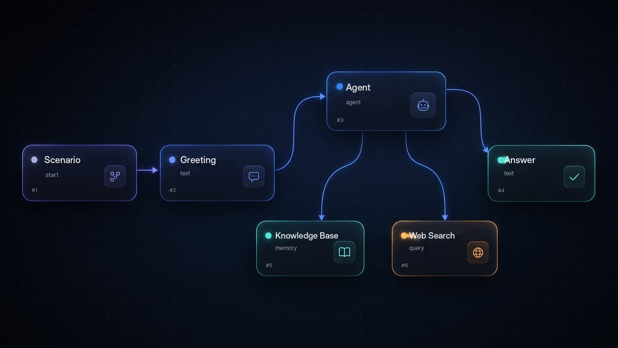 Diagram of a managed iisy AI workflow