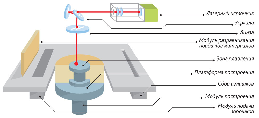 Устройство 3д принтера схема