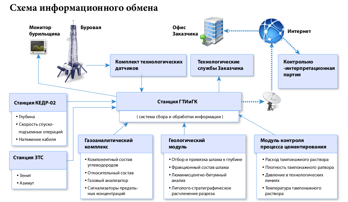 Параметры контроля процесса. Схема установки датчиков ГТИ. Структурная схема информационного обмена. Датчики технологических параметров ГТИ. Станция ГТИ (геолого-технологических исследований) габариты.