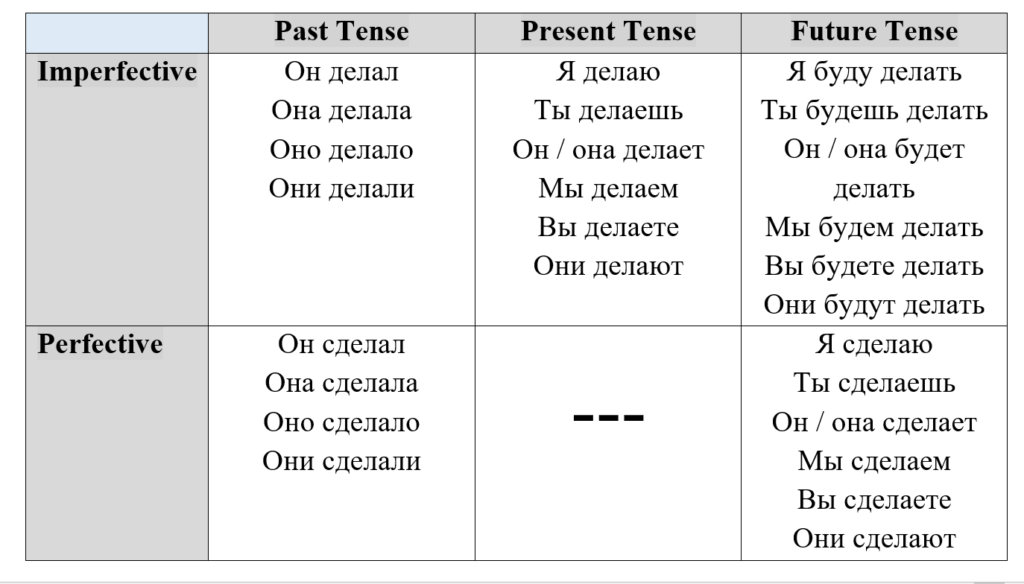 Нахожусь прошедшее время. Russian Tenses. Tenses in Russian language. Verb Conjugation in Russian. Russian verb: present Tense.