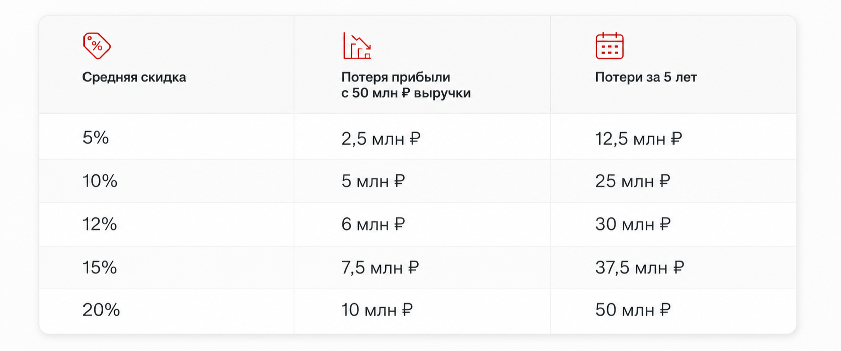 Как скидки влияют на прибыль и маржу бизнеса