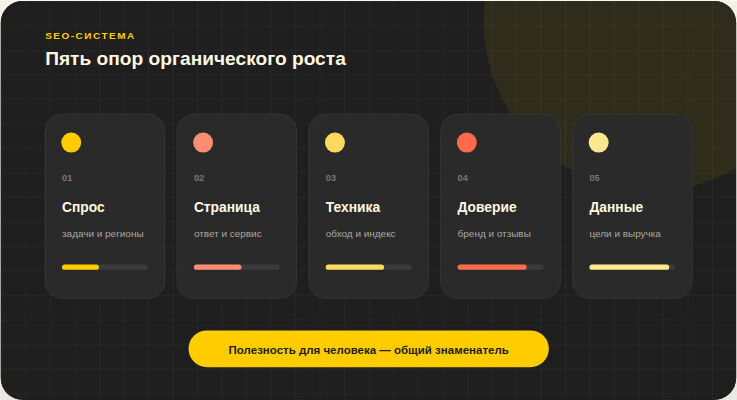 Органический рост связывает спрос, страницу и заявку.