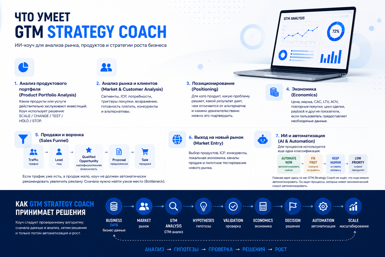 Возможности GTM Strategy Coach: анализ продуктов, рынка, клиентов, экономики, продаж и автоматизации - MyBusiness.by