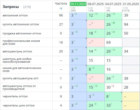 Трекер 219 запросов, Москва: топ-10 0,91% 31.05.2025 и 28% 29.11.2025