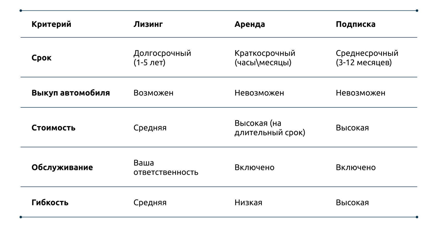 Сравнение лизинга, аренды и подписки