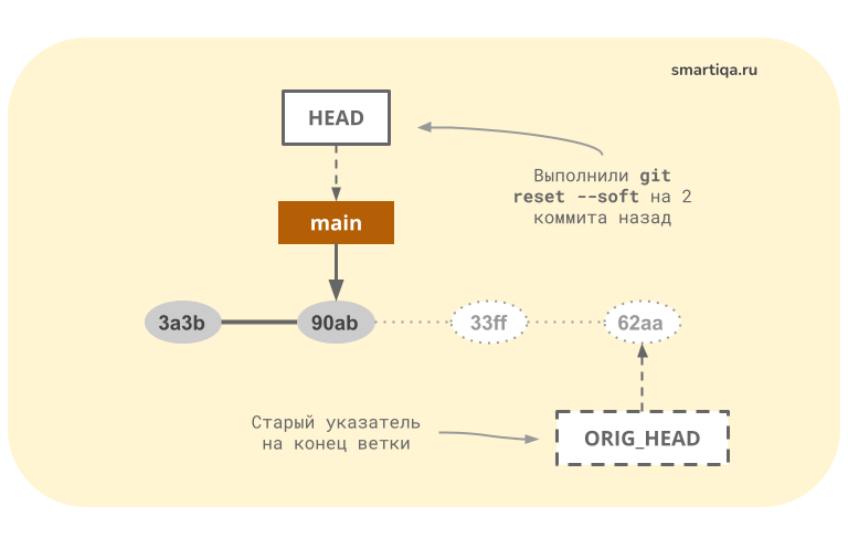 Получение последний. Git reset. Git откатить коммит rebase. Команда git restore. Сравнение reset git.