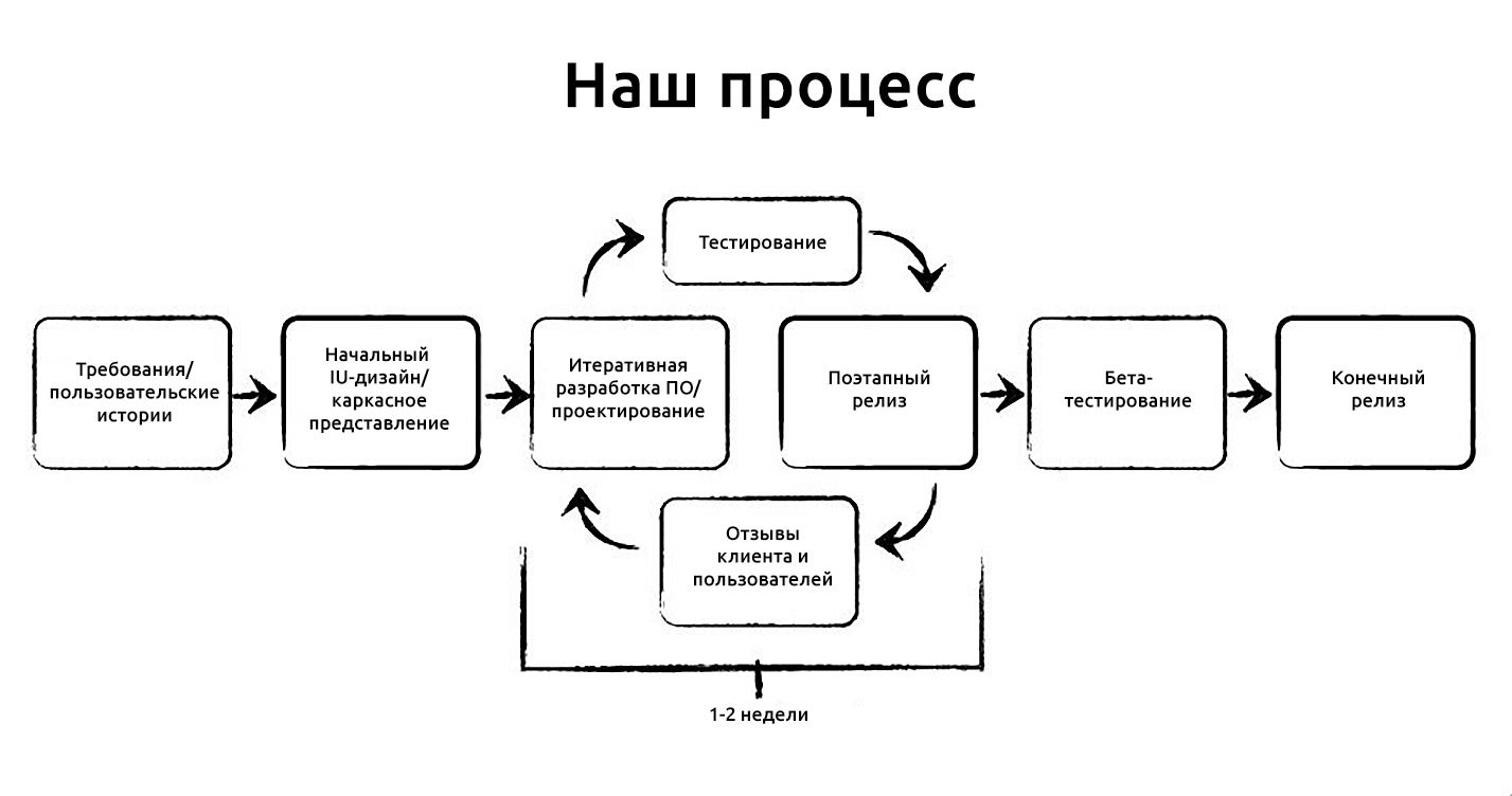 Управление проектами практические задания