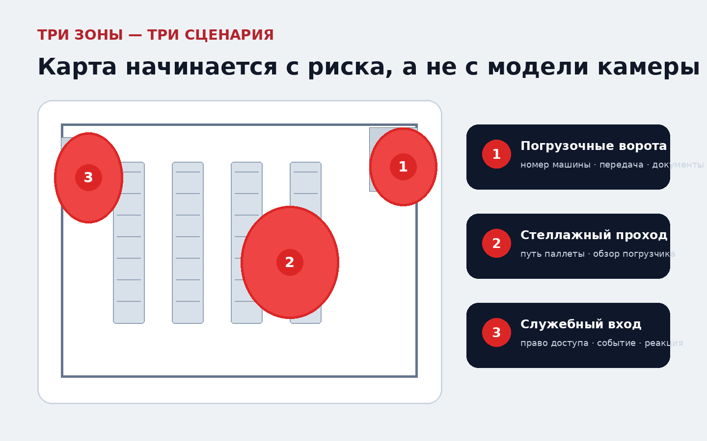 Карта трёх слепых зон склада