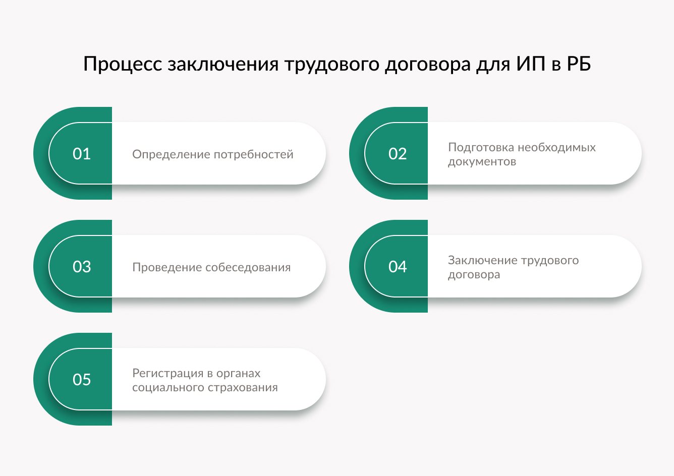 Процесс заключения трудового договора для ИП в РБ