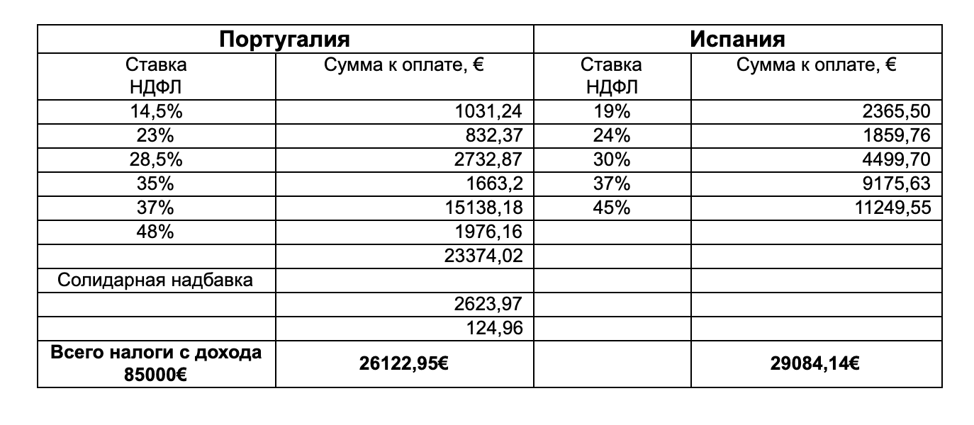 расчет налогов в Испании и Португалии