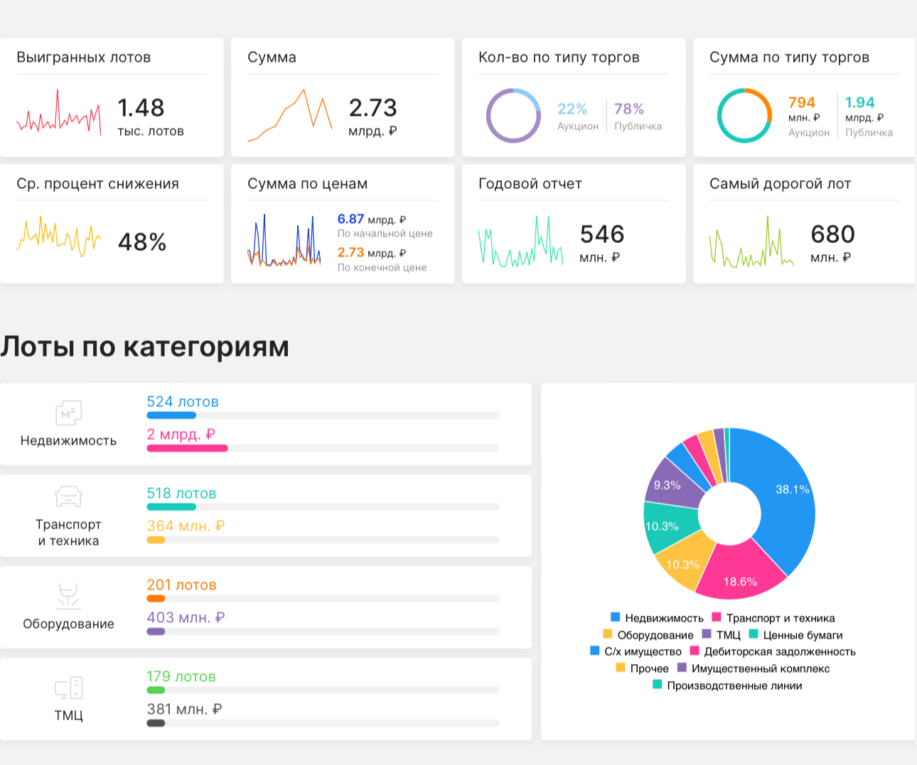 Имущество с торгов по цене ниже рыночной