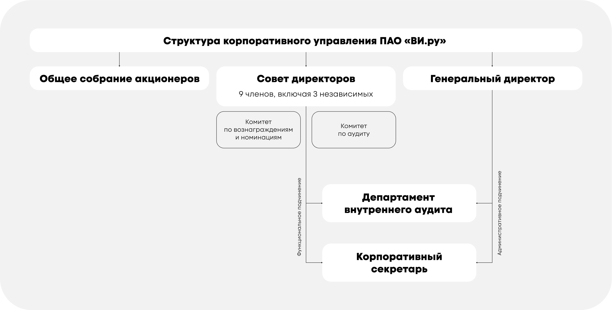 Корпоративное управление