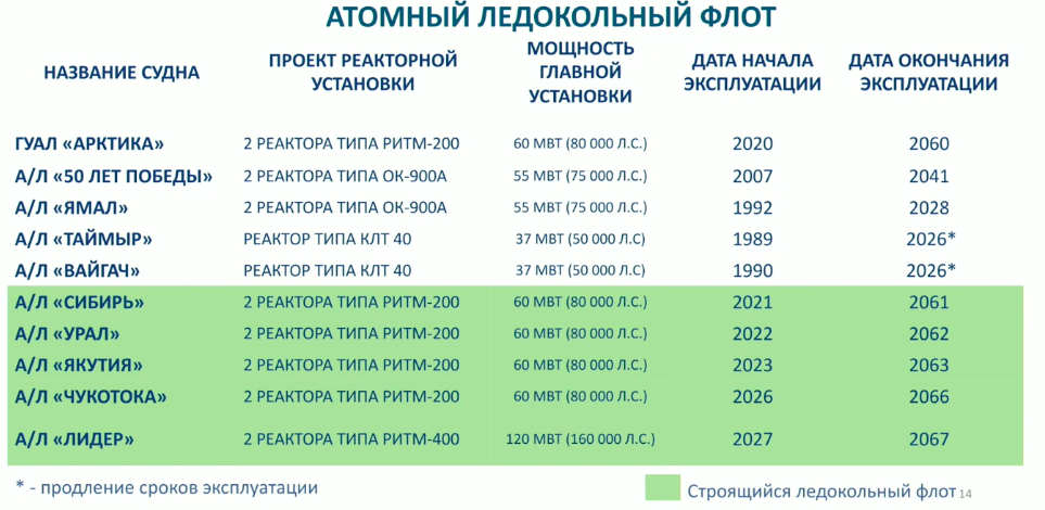 Отчет смп 2024 год. Грузопоток Северный морской путь 2022. Северный морской путь Росатом. Перспективы развития СМП. Объемы перевозок по СМП по годам.