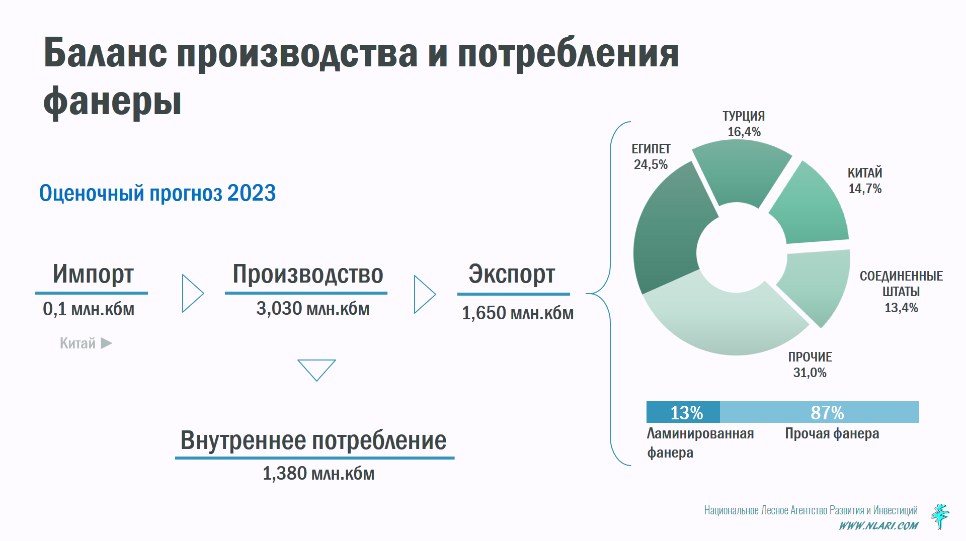 Рынок фанеры