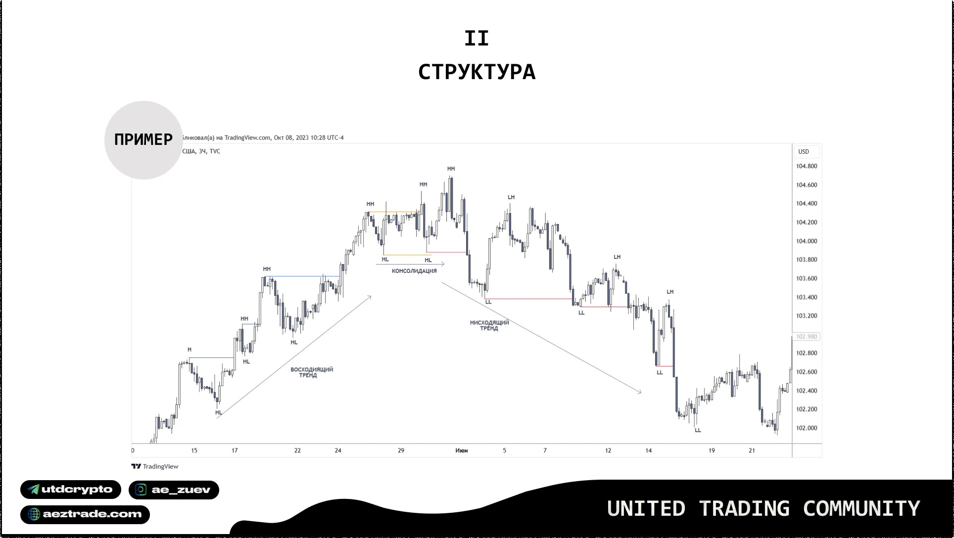 Пример разметки рыночной структуры на графике