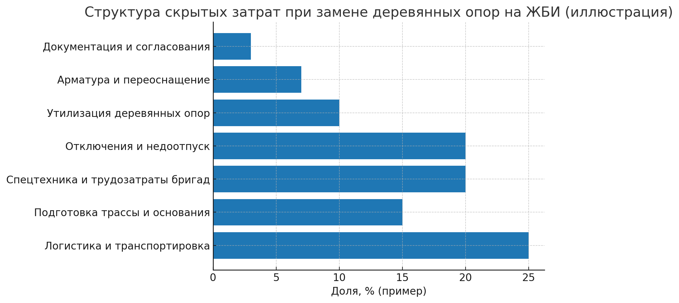 оризонтальные столбики: логистика ~25%, спецтехника ~20%, отключения ~20%, основание ~15%, утилизация ~10%, арматура ~7%, документы ~3%