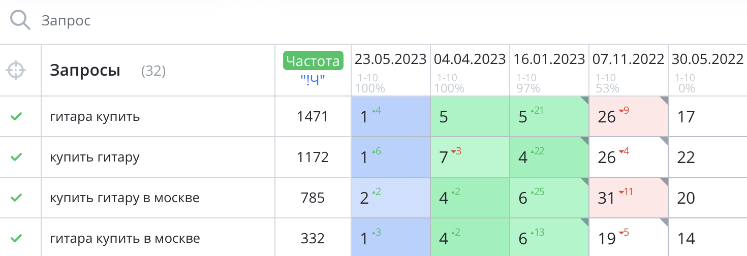 Динамика роста запросов из группы 