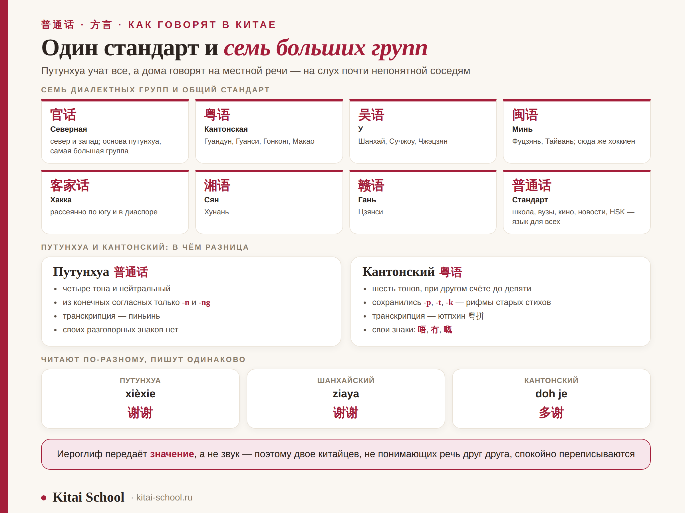 Семь диалектных групп китайского языка, сравнение путунхуа и кантонского, одно слово в трёх произношениях при общей записи