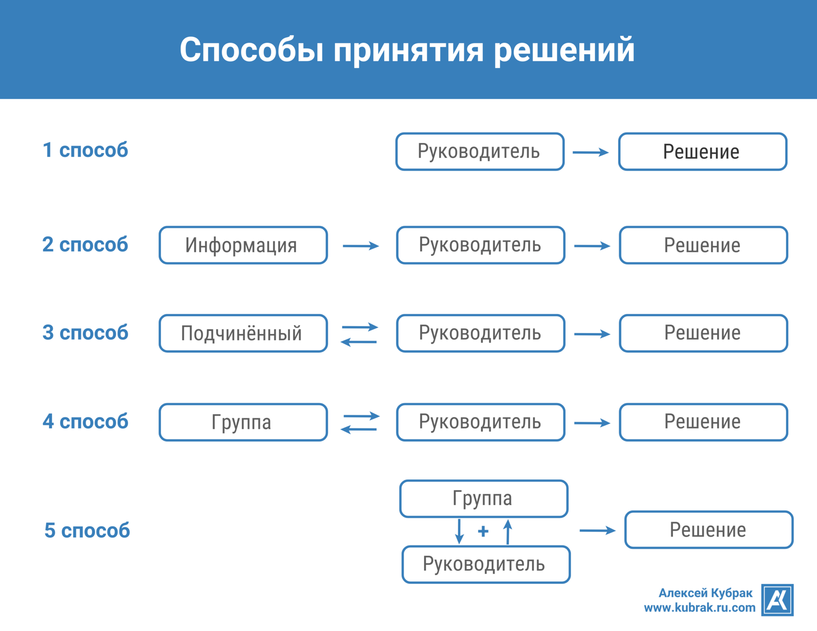 Инфографика. Способы принятия решений. Автор Алексей Кубрак