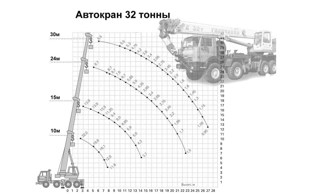 Галичанин характеристики. Грузоподъемность крана 32т. Диаграмма грузоподъемности крана 32 тонны. Автокран 32т схема грузоподъемности. Технические характеристики автокрана 32т Галичанин.