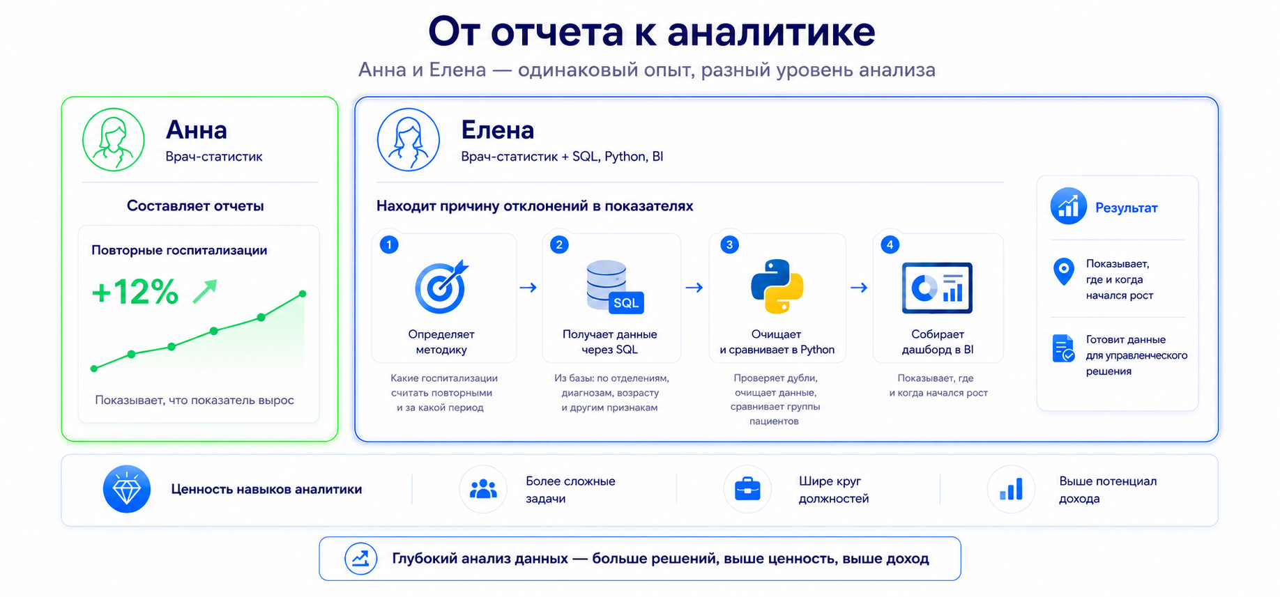 Сравнение специалистов