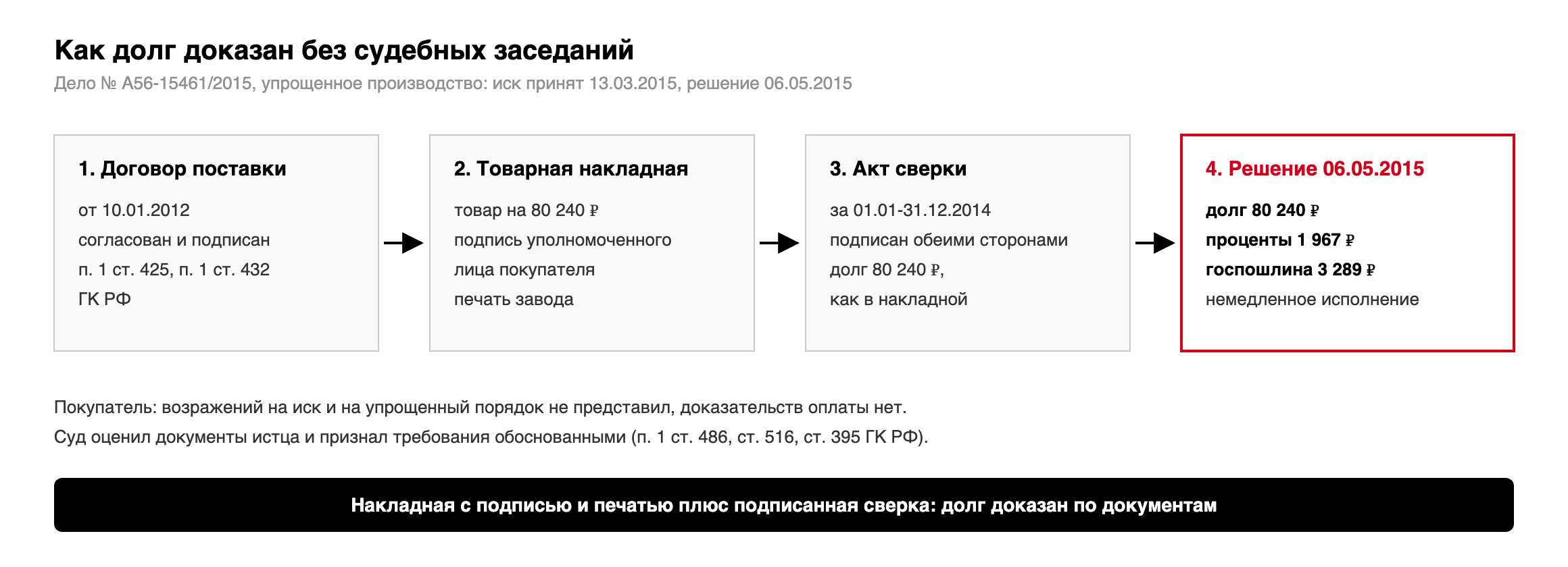 Как долг доказан по документам в деле № А56-15461/2015: договор, товарная накладная с подписью и печатью, акт сверки за 2014 год, решение о взыскании 80 240 рублей долга и 1 967 рублей процентов