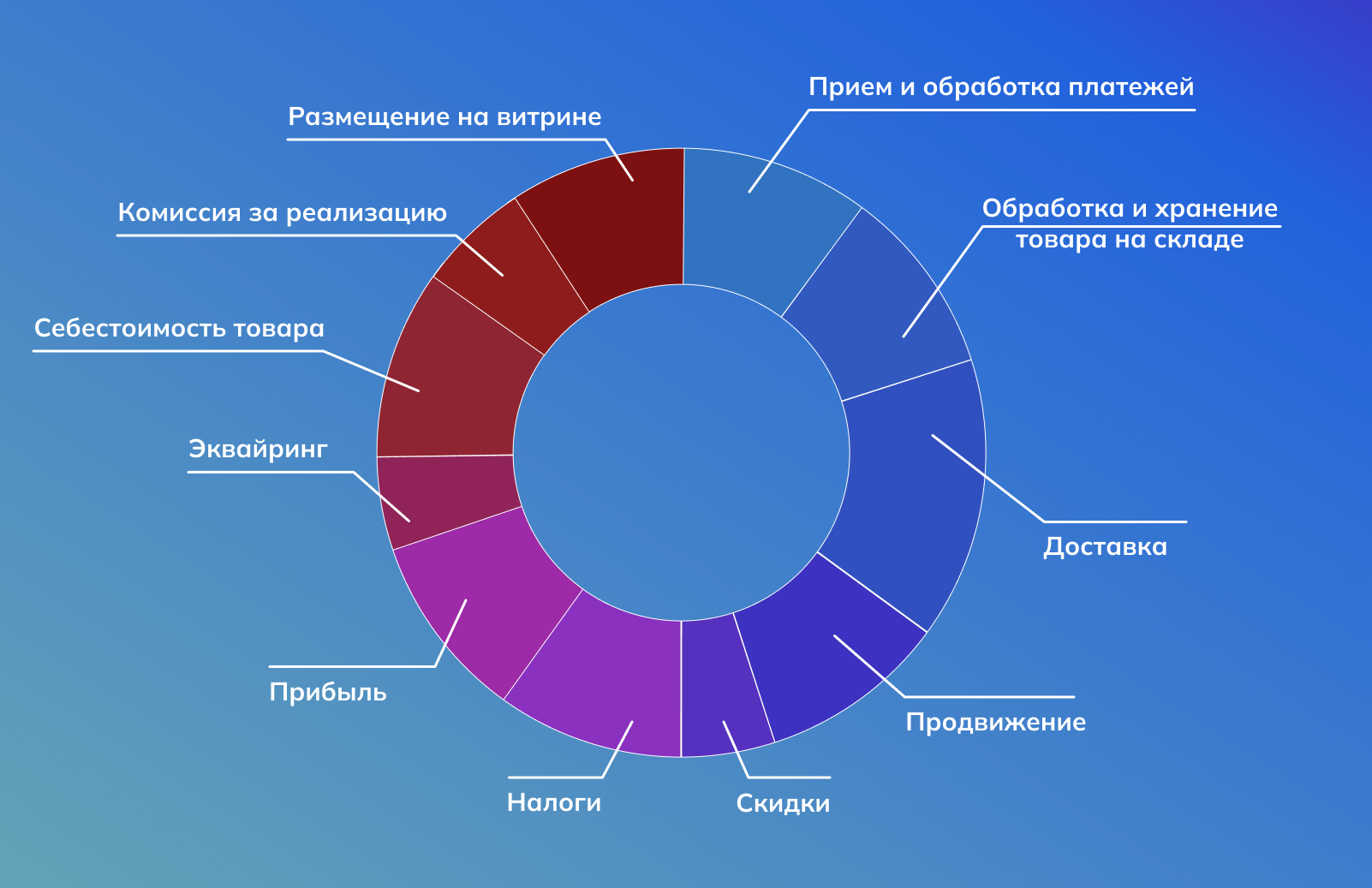 Из чего состоит юнит-экономика