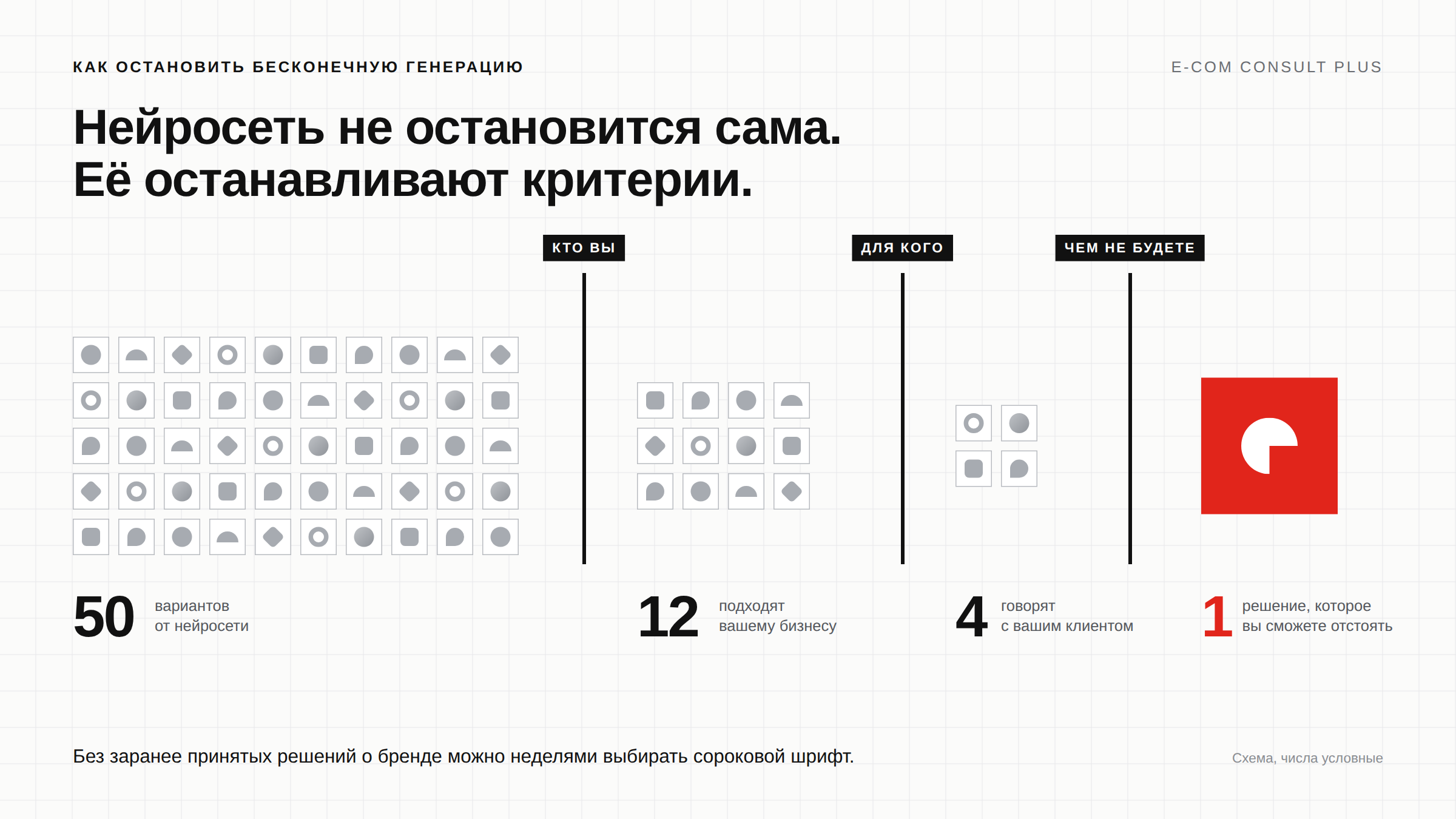Воронка выбора: 50 вариантов от нейросети через критерии «кто вы», «для кого» и «чем не будете» сужаются до одного решения