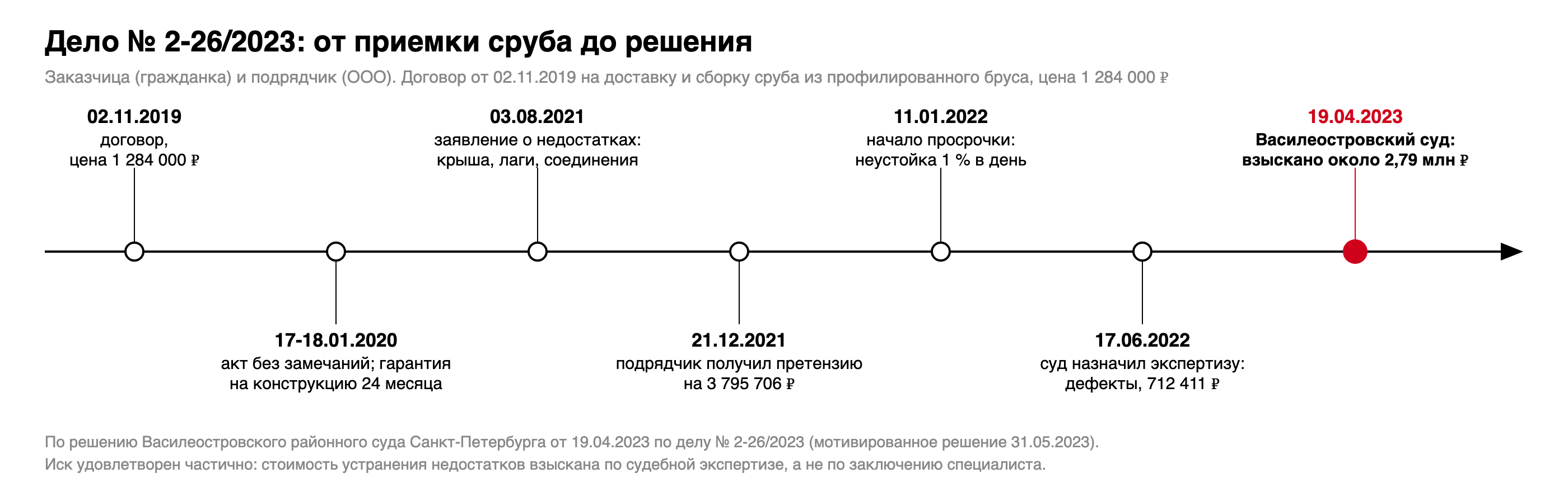 Хронология дела № 2-26/2023: договор 02.11.2019, акт приема-передачи 18.01.2020, заявление о недостатках 03.08.2021, претензия получена 21.12.2021, экспертиза назначена 17.06.2022, решение 19.04.2023