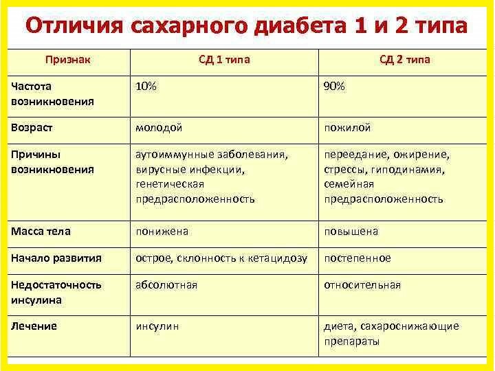 Клиническая картина сахарного диабета 2 типа у взрослых