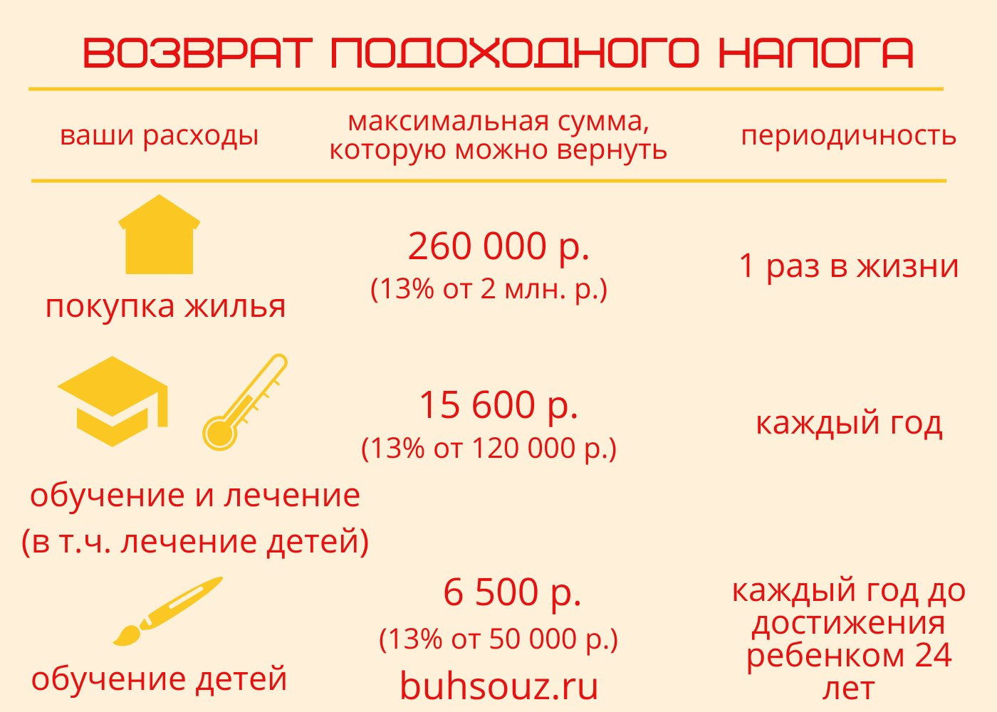 Заполнение 3-НДФЛ деклараций и возврат подоходного налога