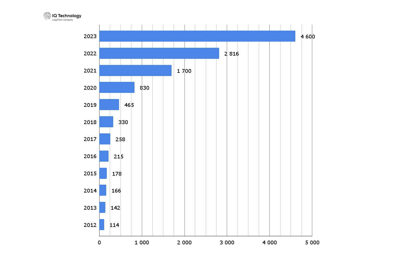 Рост количества онлайн-заказов в России в 2012-2023 годах